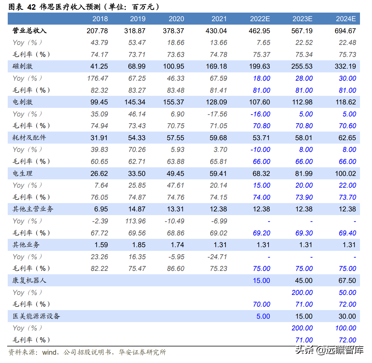 领先构建磁刺激技术平台，伟思医疗：战略卡位运动康复与消费赛道