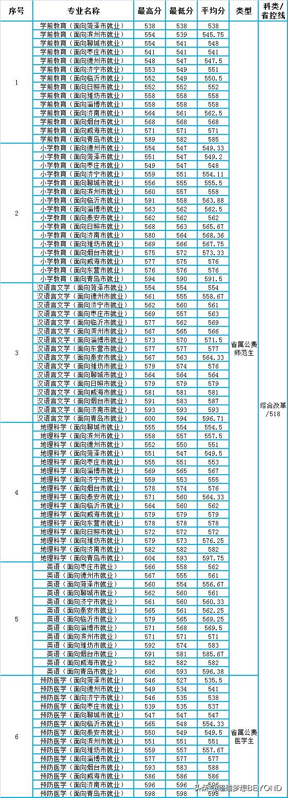 青岛大学2021年山东省各专业录取分数情况