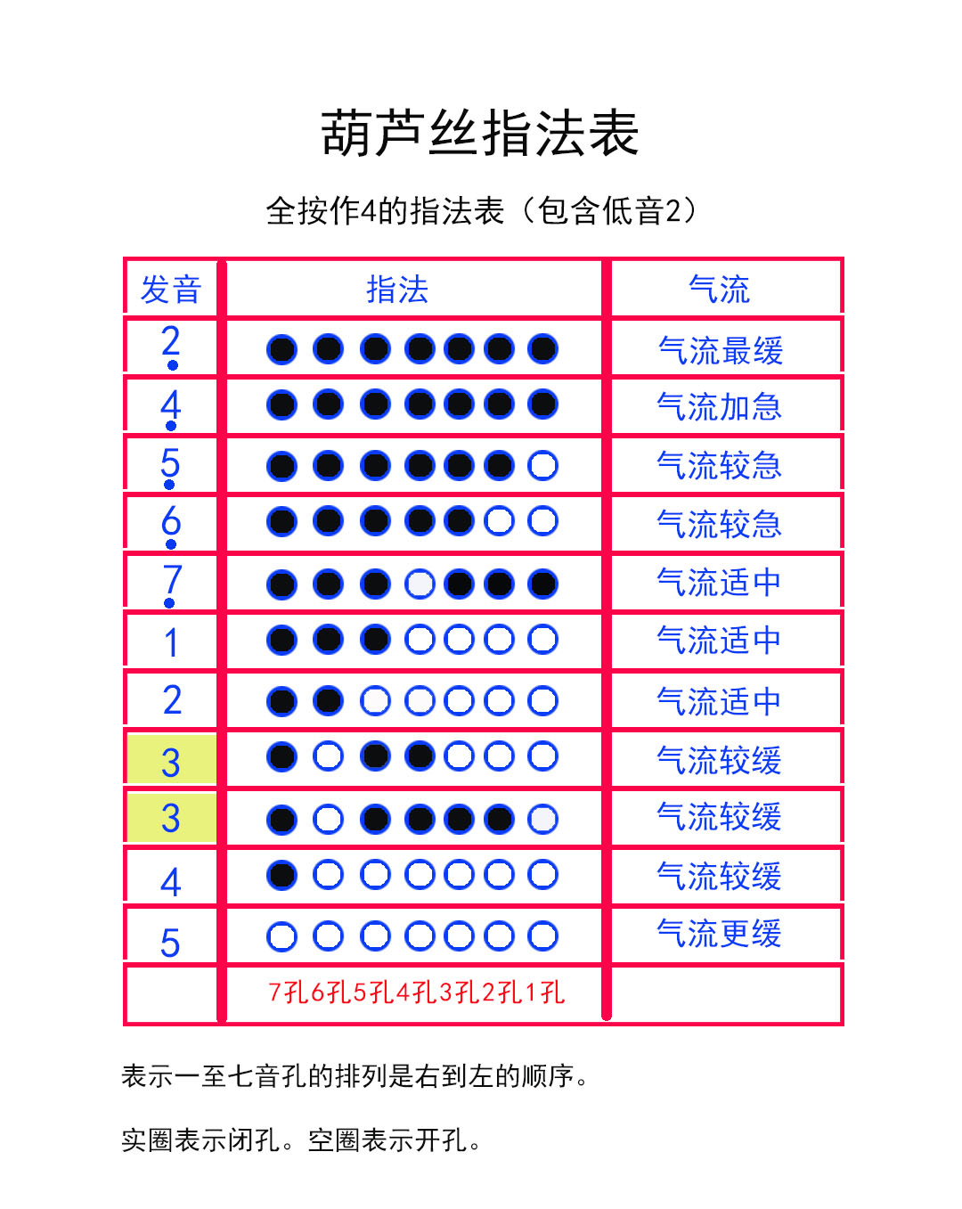 葫芦丝七个孔音都是怎么吹的？如何按？