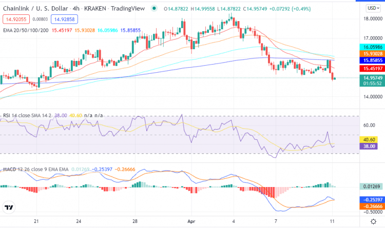 4月11日价格分析：Solana (sol)卡尔达诺（ADA）Chainlink（LINK）