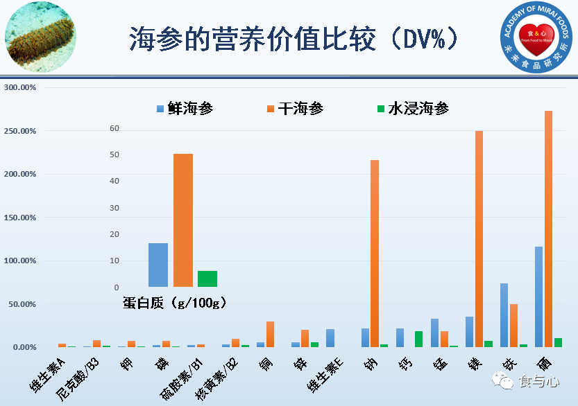 一周健康早餐110：海參是能養(yǎng)生保健的超級(jí)食物嗎？