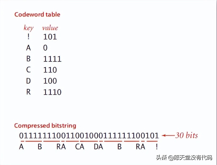 算法解析：哈夫曼（huffman）压缩算法