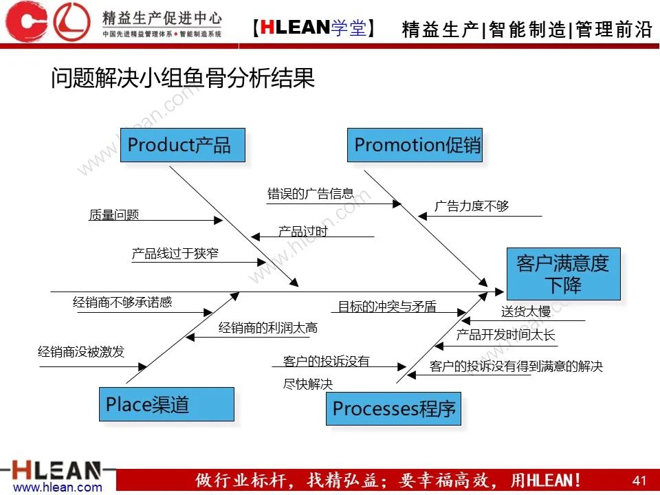 「精益学堂」如何高效的解决“问题”（中篇）