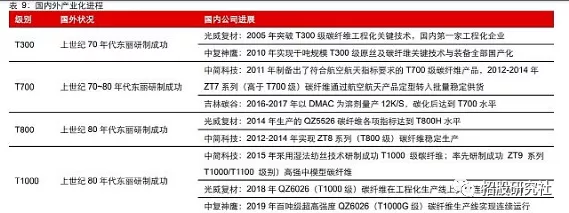 风电叶片、光伏热场、氢能源气瓶的核心材料——碳纤维