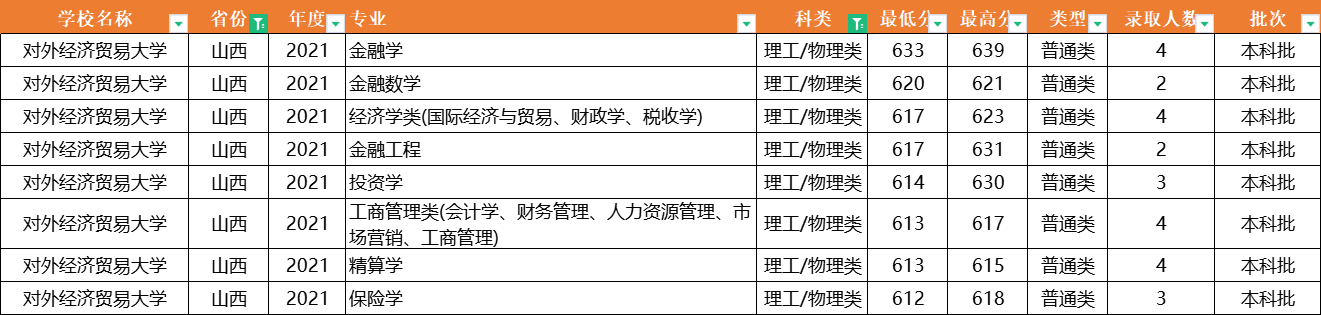 注意了！对外经济贸易大学：全国31省专业录取分数线，一次性公布