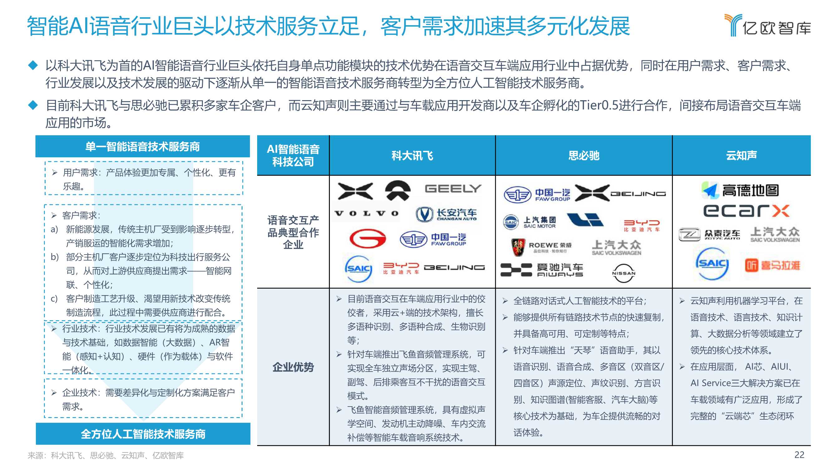 2022中国汽车智能化功能模块系列研究（语音篇）