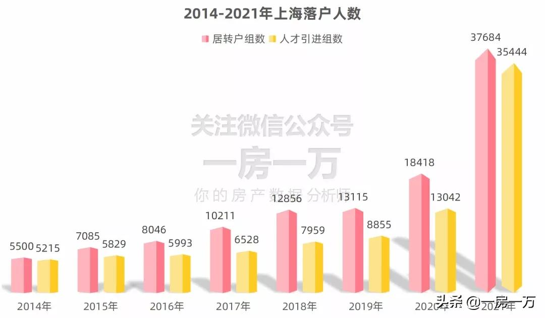 7.3万落户,五年增长500%,狂涨的落户量给上海带来何种影响?