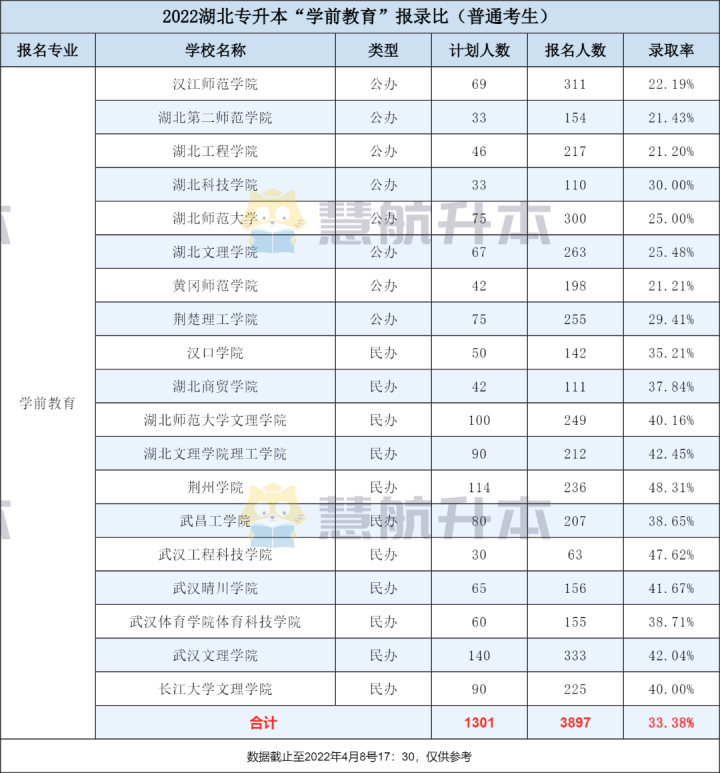汉口学院专升本（22专升本）