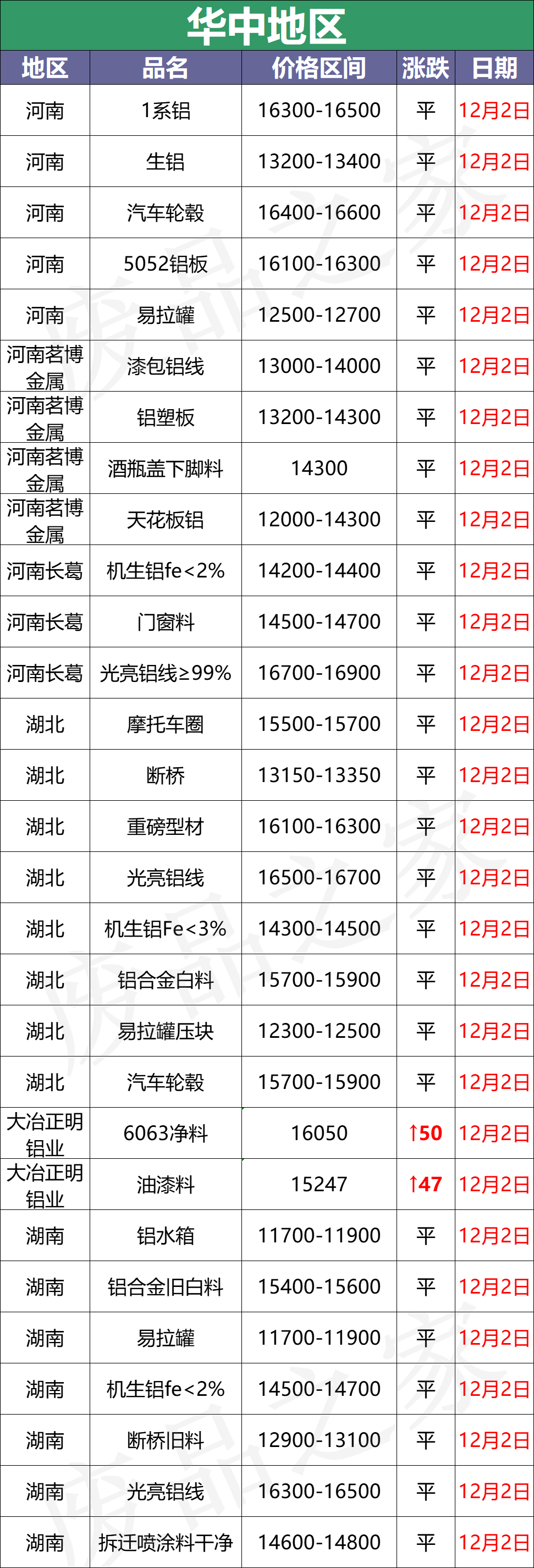 最新12月2日全国铝业厂家收购价格汇总（附价格表）