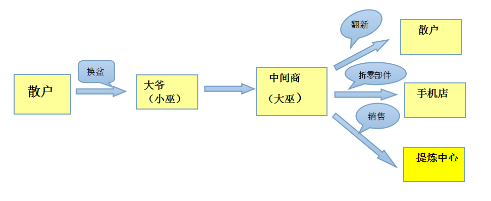 揭秘旧手机里面的产业：换盆大爷是“小巫”，“大巫”月赚2万多