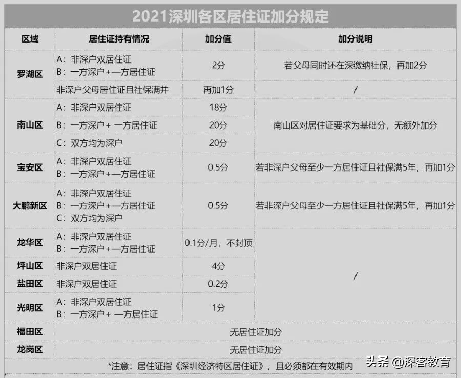 2022学位申请必看！深圳入学材料加分规则