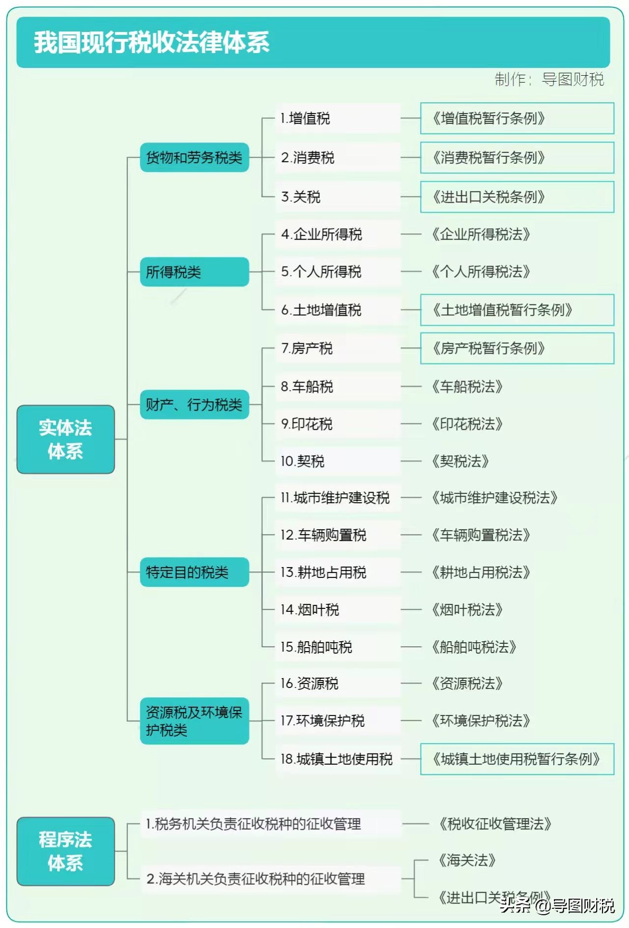 我国现行税收法律体系