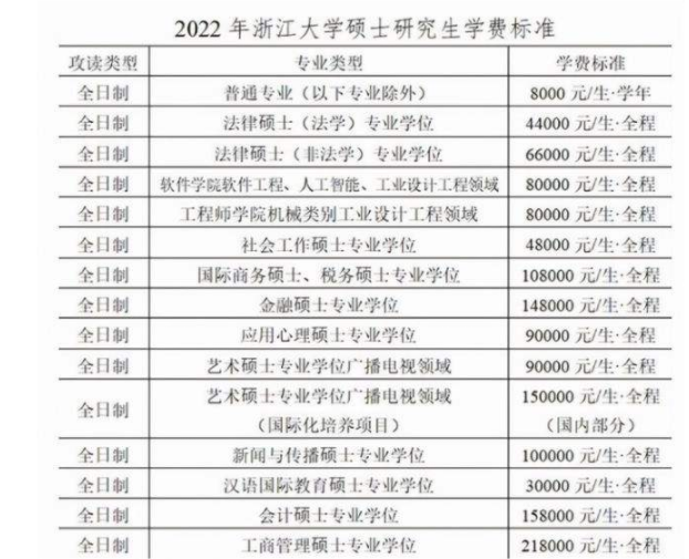 22年考研党遇难题，多所高校学费上涨，10W+费用或成“拦路虎”