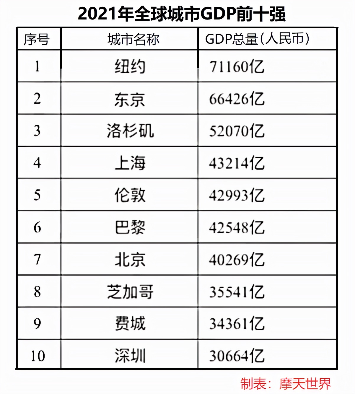 全球GDP前十强城市在建的超高建筑——纽约深圳以超级摩天楼引领