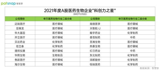 智慧芽2021年度盘点：谁是医药生物上市公司“科创力之星”？