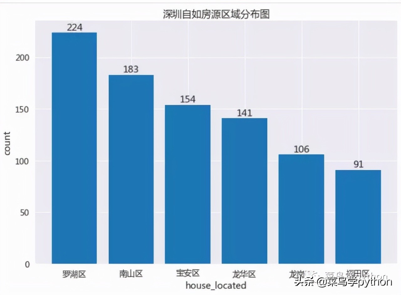 深圳租房有多贵｜我爬取了深圳所有的房子告诉你答案