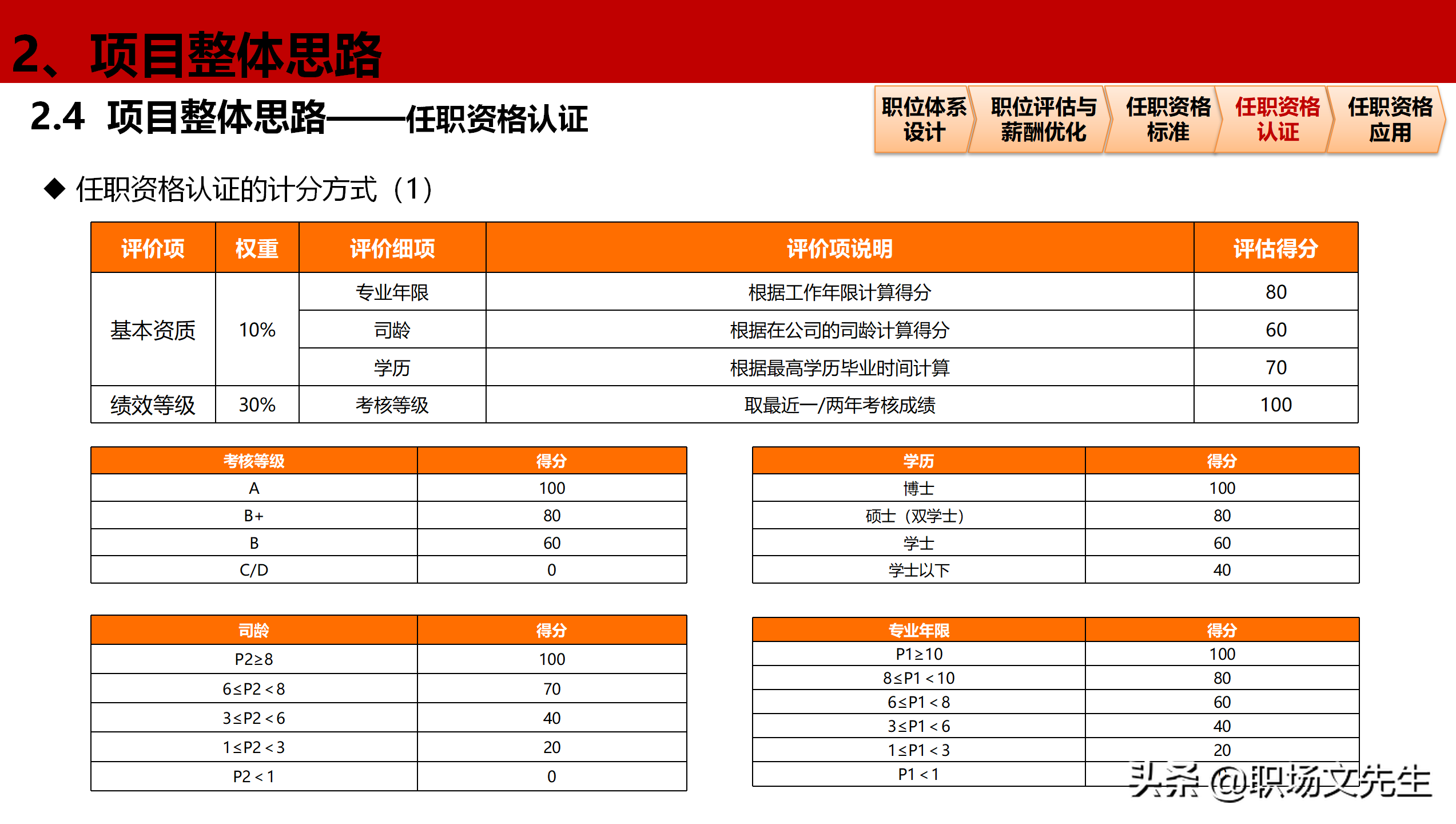 公司岗位层级体系构建项目全案，46页职位职级与任职资格体系分享