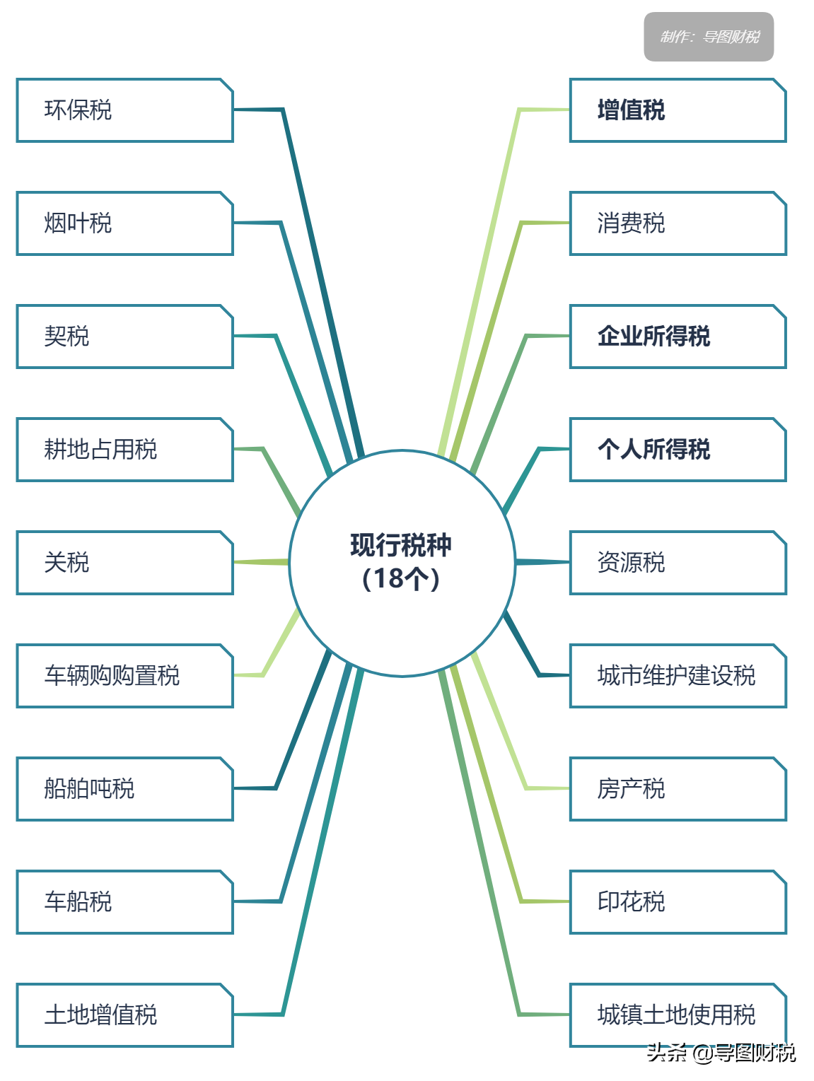 我国现行全部税种税率汇总