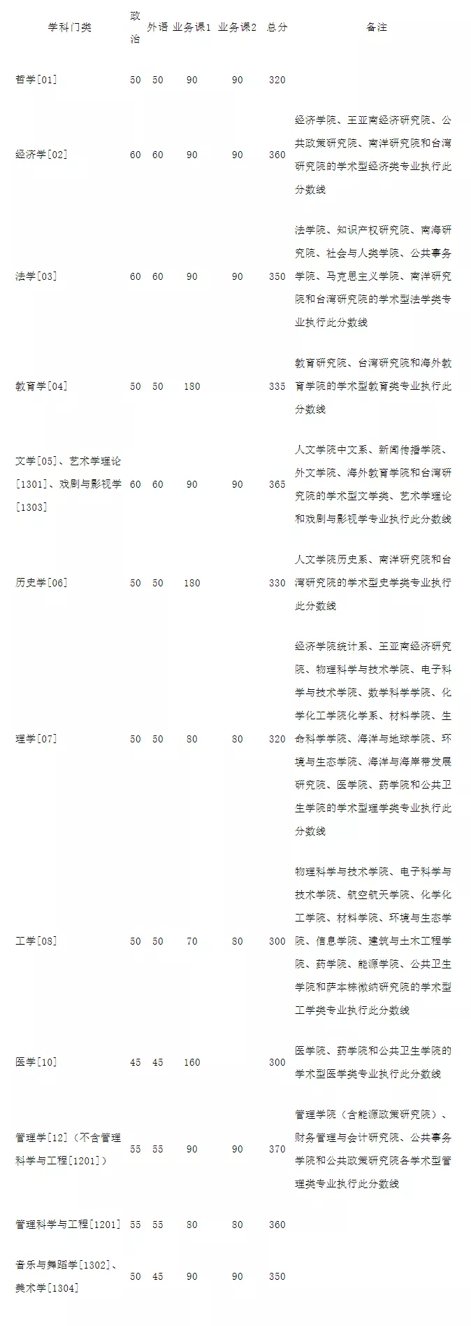 往年厦门大学复试分数线汇总