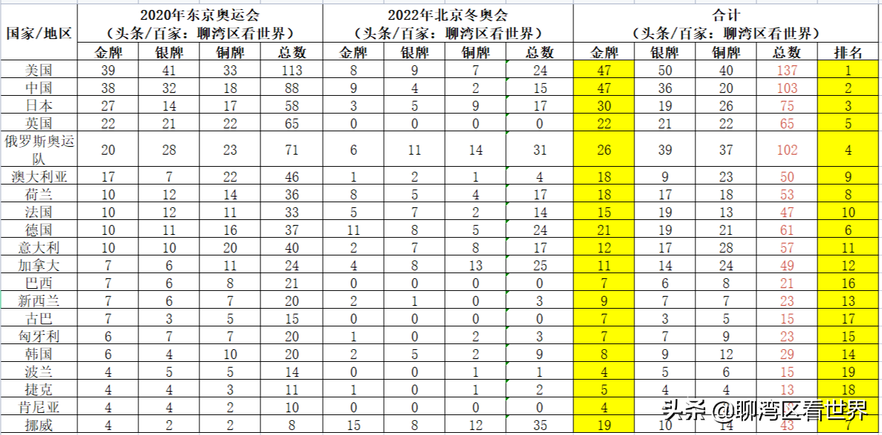 东京奥运会参赛的国家有哪些(东京奥运会金牌榜TOP20的国家在双京奥运会表现如何？)