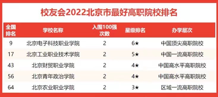 北京高校2022年实力排名：27所大学进全国100强，国科大仅次清北