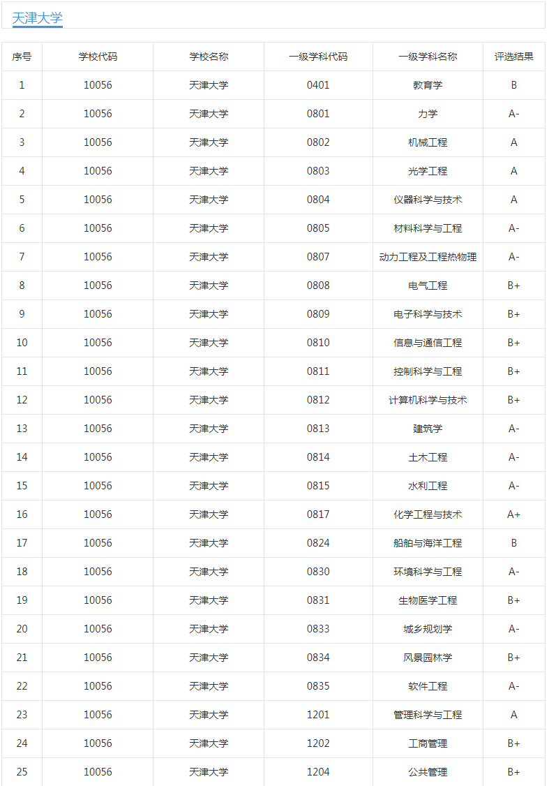 天津大学：曾调出十几个系组充实和建立一批新大学，如今依然强大