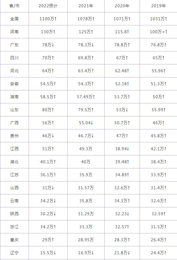 2022高考人数预估出炉，河南省持续领跑，50%考生可能会无缘本科