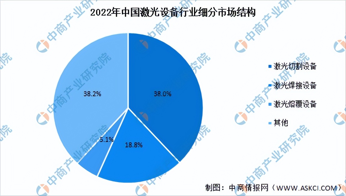 2022年中国激光设备行业市场前景及投资研究报告