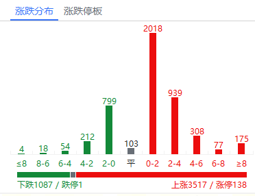 重返3400，新能源继续起飞，券商尾盘拉升，明天怎么看？