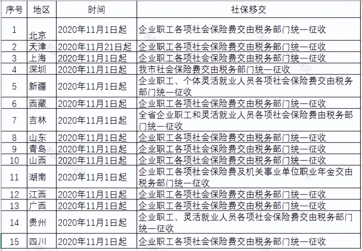 社保变了！社保转由税务局全责征收！这7种行为查到必罚