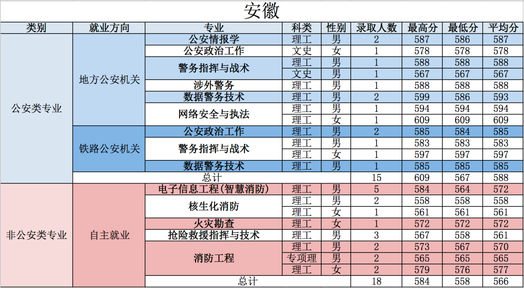 重磅！五所公安部部属公安院校近四年高考录取分数线（18-21年）