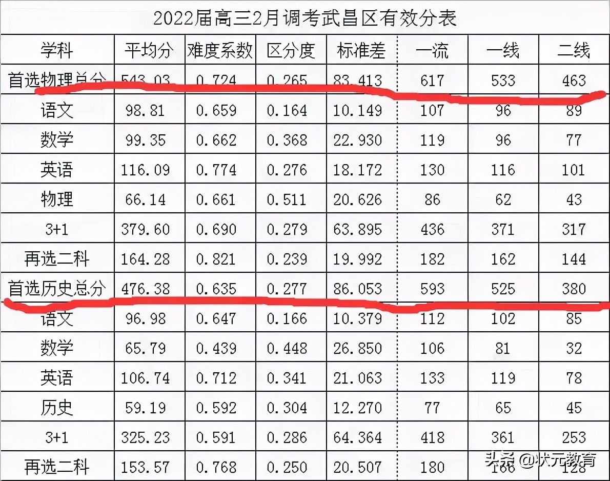 最新！高三二调分数线已出，初升高重点事项，签约登记信息汇总