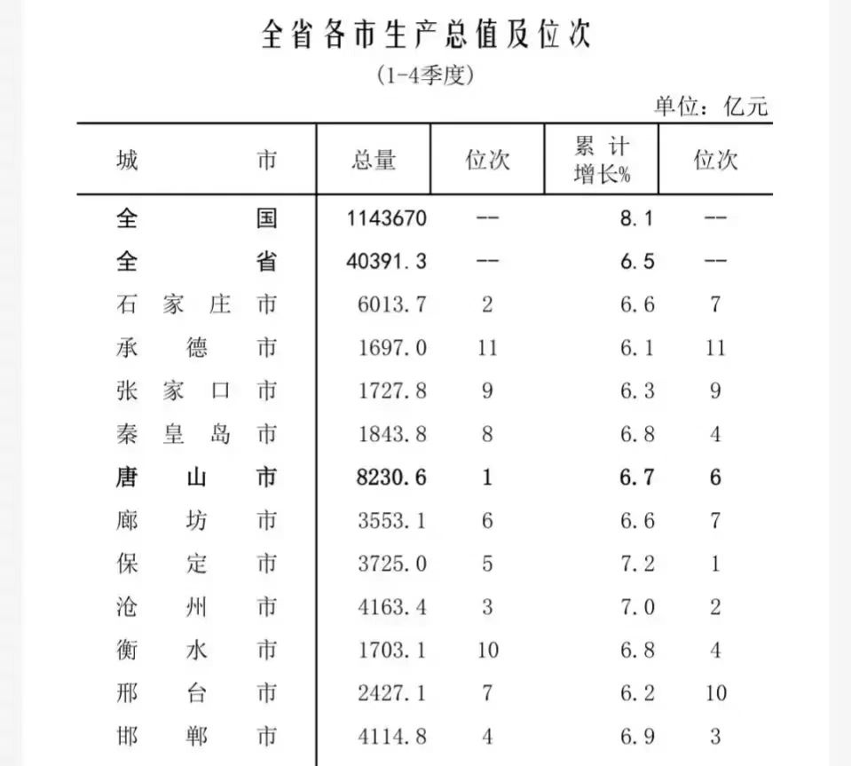 河北省城市排名2021最新排名（河北省城市GDP排名一览）