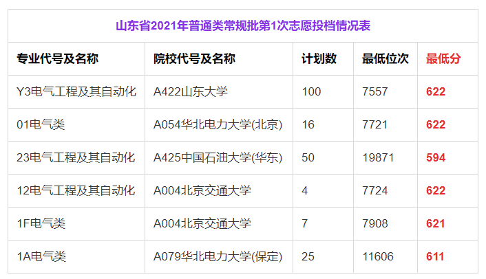 山东考生进本地电网，传说中的电力类大学不是最优选择，本文详解