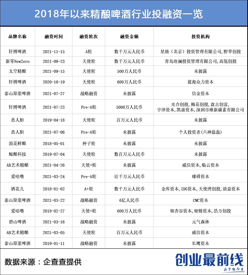 精酿啤酒中场战事：1年涌入2450家创业者，10家工厂4家转手无人接