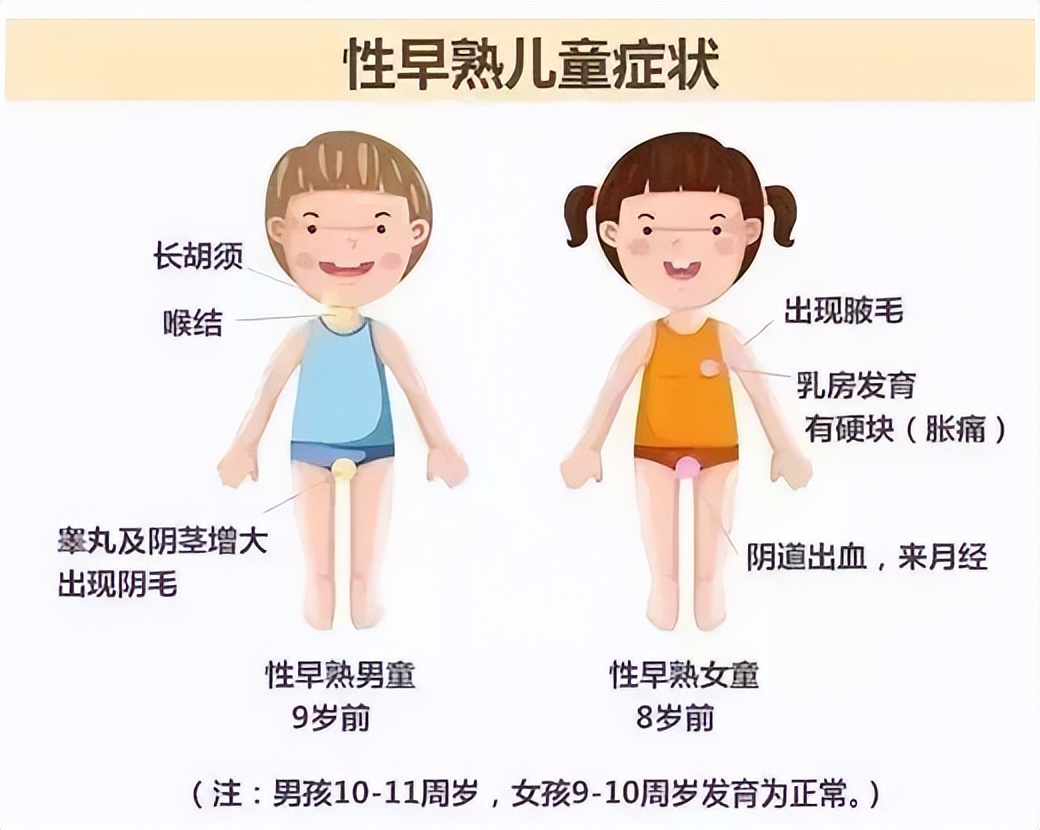 或女孩在10周岁以前出现月经,或是有生长突增,生殖器官及性征的发育