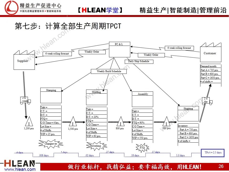 「精益学堂」精益工具之价值流图