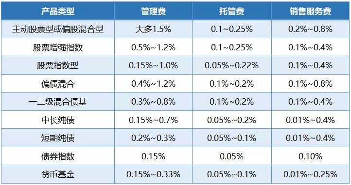 基金费用有哪些?怎样避开惩罚性赎回费?不同份额的基金怎么选?