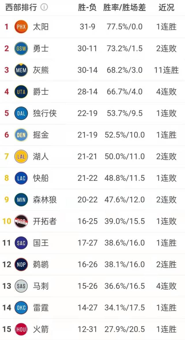 为什么nba没有更新排名(NBA排名更新：篮网跌至第三，勇士两连败，湖人排名第7)