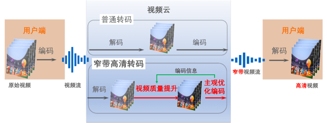 去哪里找高清篮球比赛视频(如何解决赛事直播画质不清晰问题？｜阿里云视频云「窄带高清」)