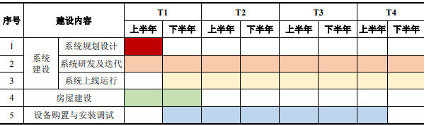 北京朝阳-FESCO数字一体化建设项目可行性研究报告