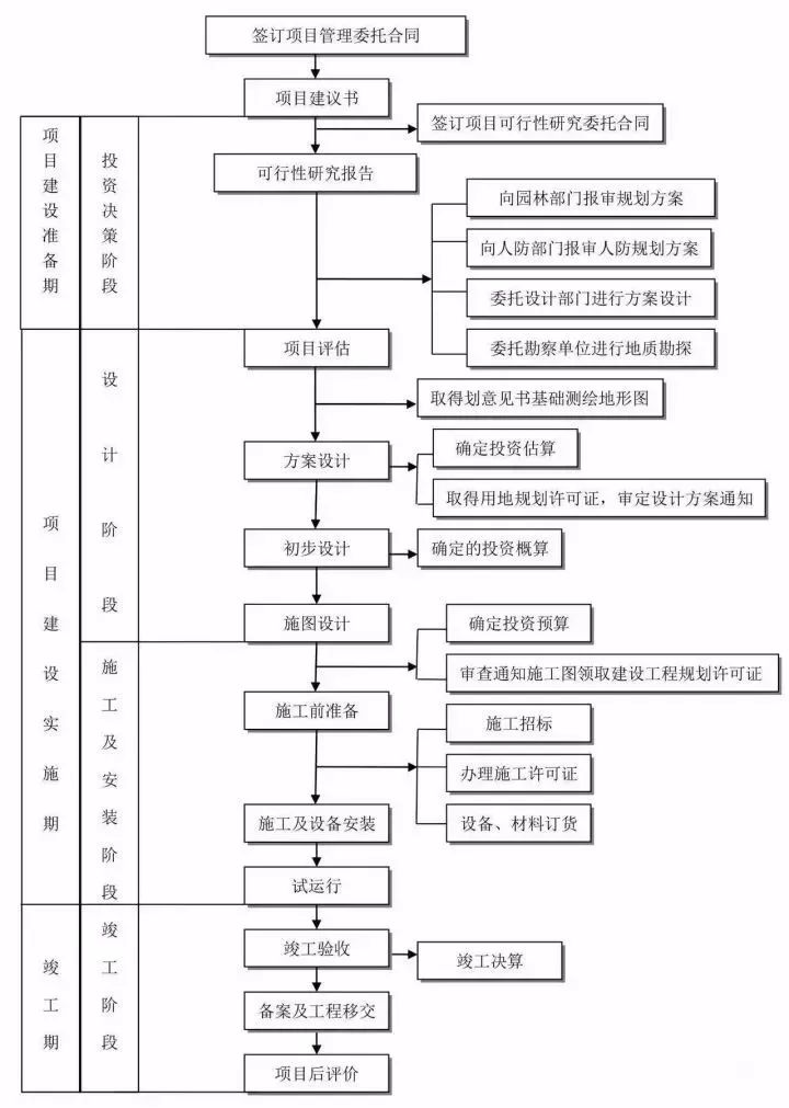 工程项目管理流程,工程项目管理流程图