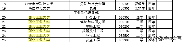 2022年高考：陕西省25所院校新增38个专业，38所院校撤销97个专业
