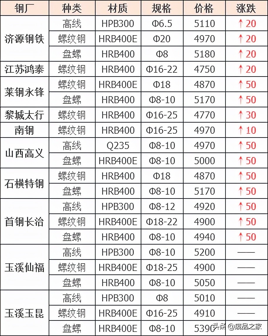 关注！钢价跌60！两会召开，这次国家会对钢铁出手吗？