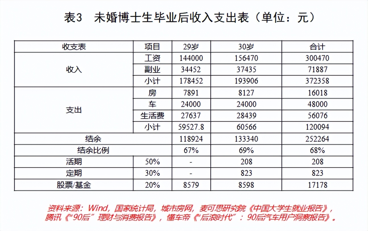 30岁有多少存款才算是理想状态?
