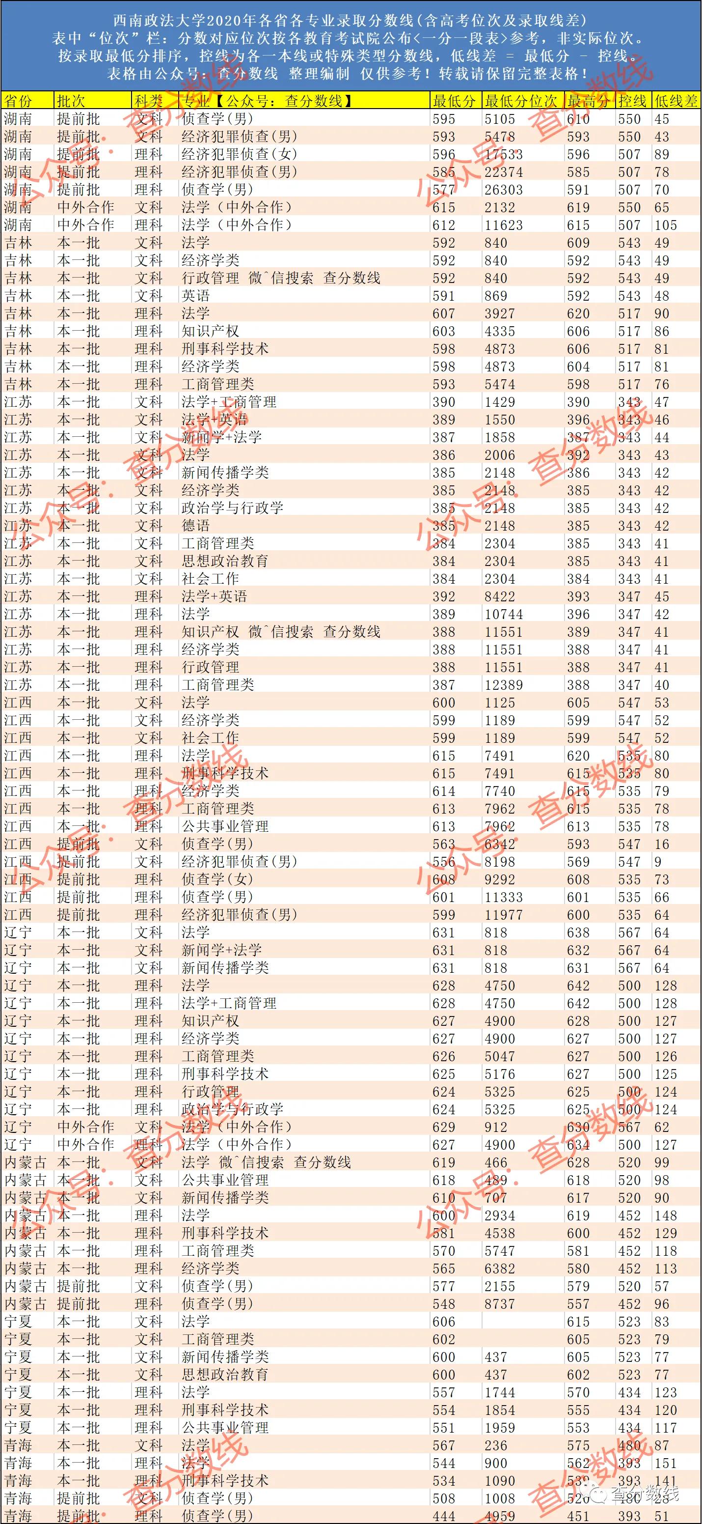 高考院校数据解读：西南政法大学，法学排名全国第二