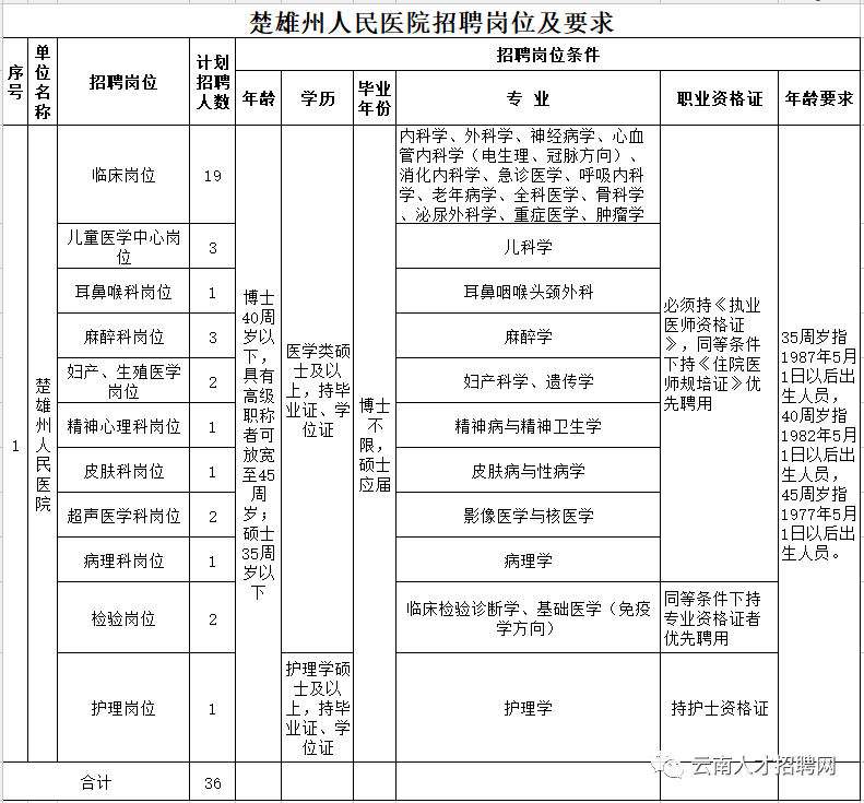 2022年云南省事业单位招聘1600人 全部事业编制 附岗位表