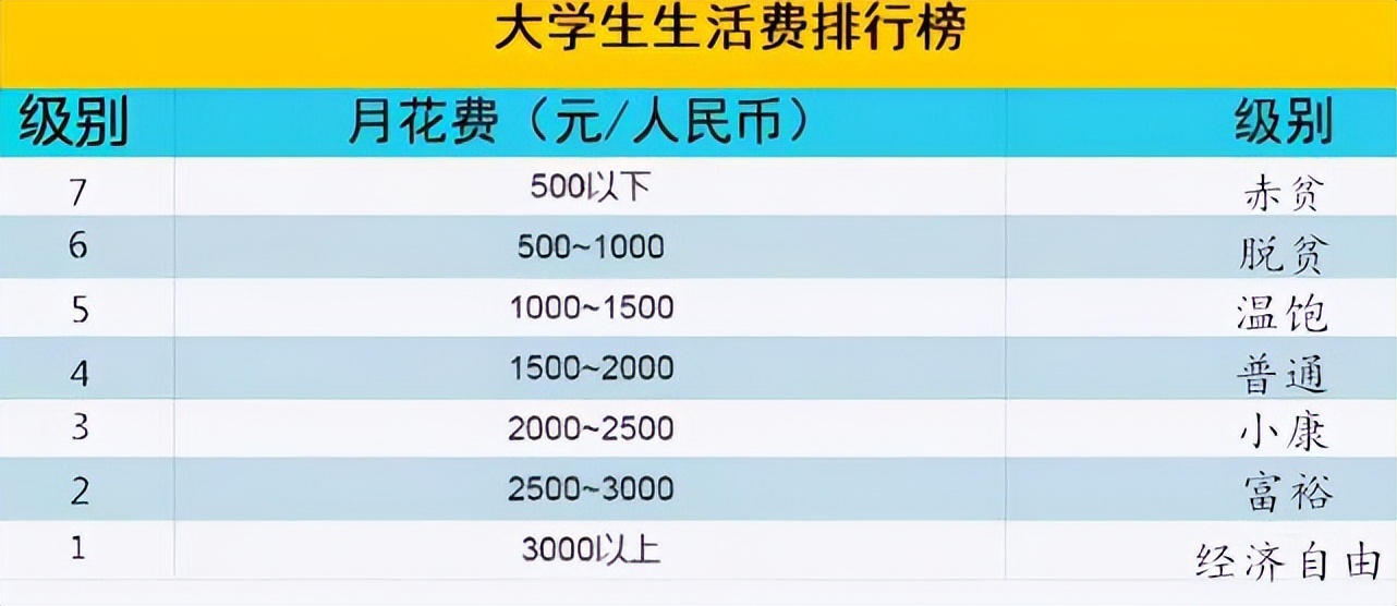 大学生每月生活费等级划分，一级需要自力更生，顶级羡煞旁人