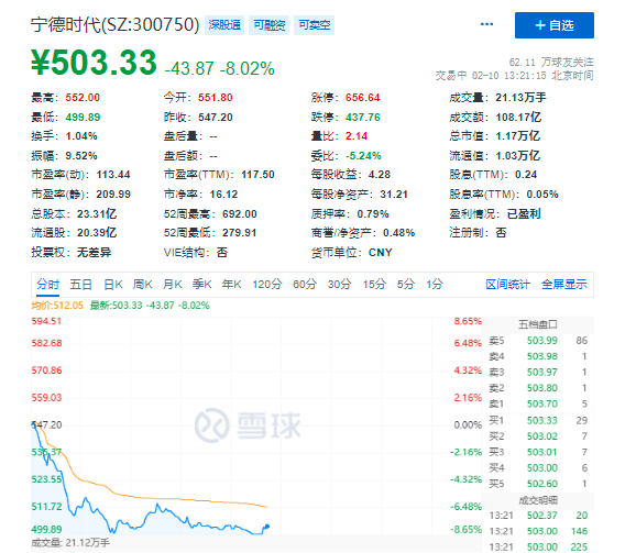 “宁王”股价重挫，盘中跌破500元关口，市值四天蒸发近两千亿元