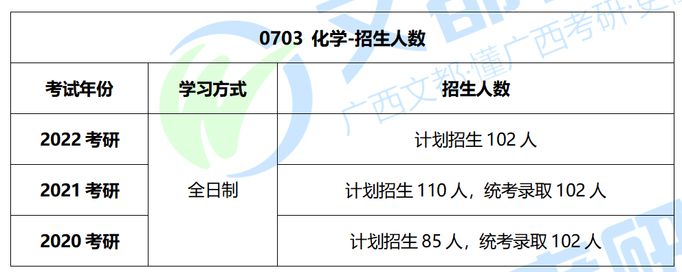广西大学化学2022考研，招生人数、考试科目及复试调剂情况分析